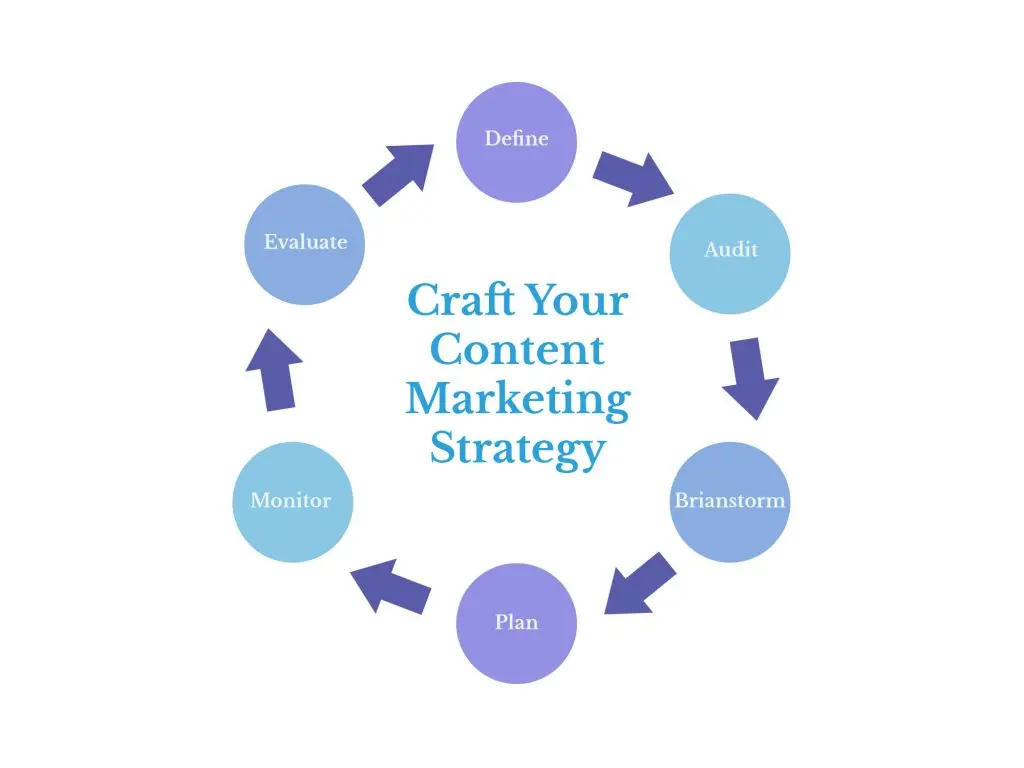Was ist Content Marketing Strategie?