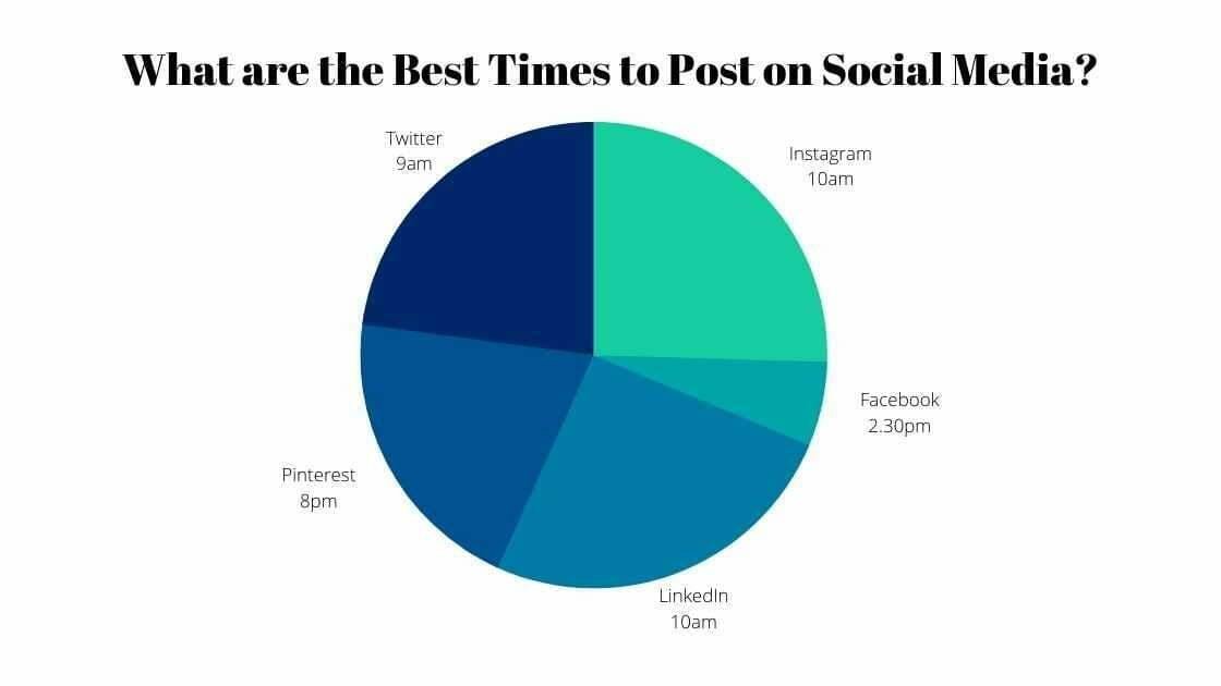 Was sind die besten Zeiten, um auf Social Media zu posten?