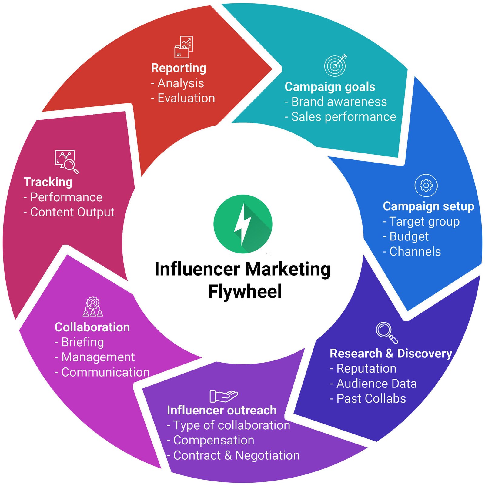 Was ist Influencer Marketing?
